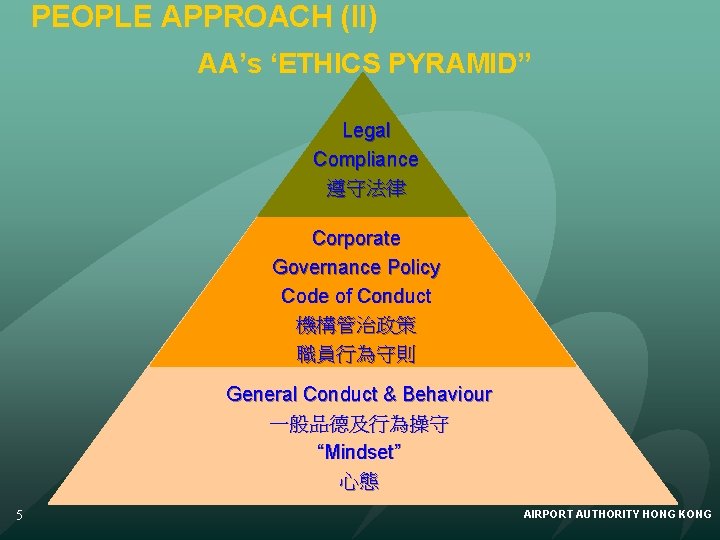 PEOPLE APPROACH (II) AA’s ‘ETHICS PYRAMID” Legal Compliance 遵守法律 Corporate Governance Policy Code of