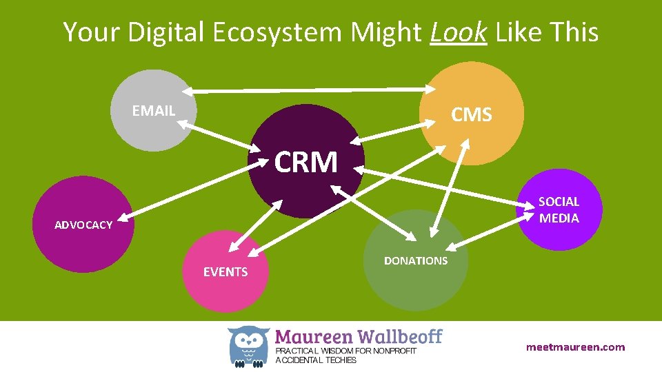 Your Digital Ecosystem Might Look Like This CMS EMAIL CRM SOCIAL MEDIA ADVOCACY EVENTS