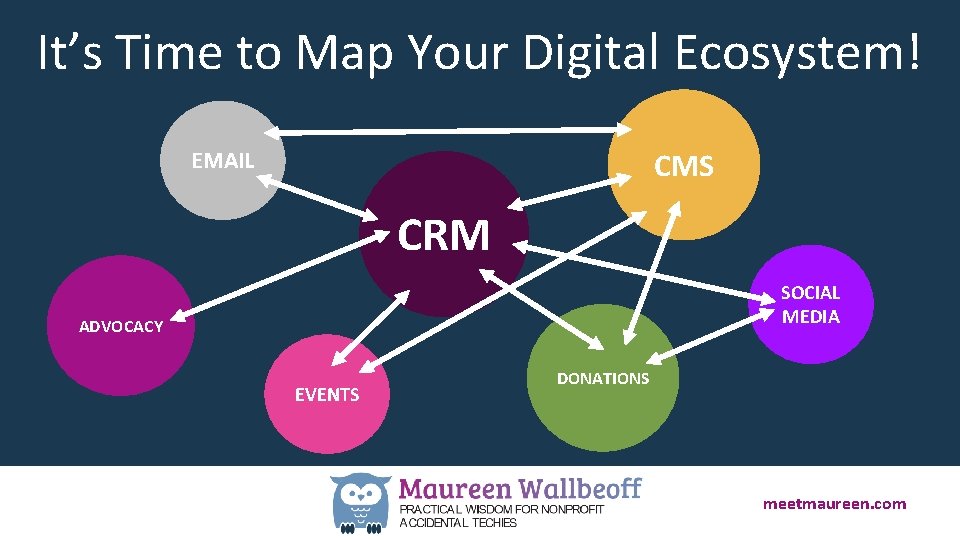 It’s Time to Map Your Digital Ecosystem! CMS EMAIL CRM SOCIAL MEDIA ADVOCACY EVENTS