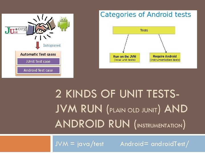 2 KINDS OF UNIT TESTSJVM RUN (PLAIN OLD JUNIT) ANDROID RUN (INSTRUMENTATION) JVM =