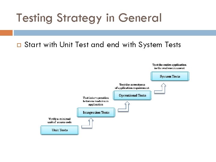 Testing Strategy in General Start with Unit Test and end with System Tests 