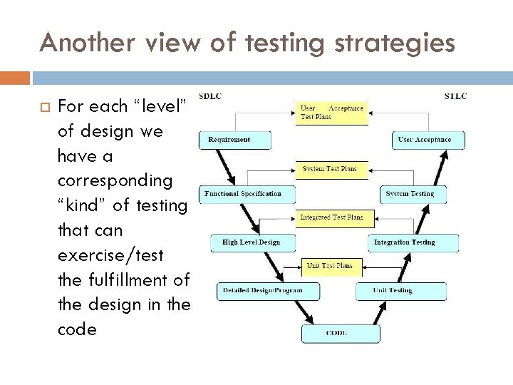 Another view of testing strategies For each “level” of design we have a corresponding