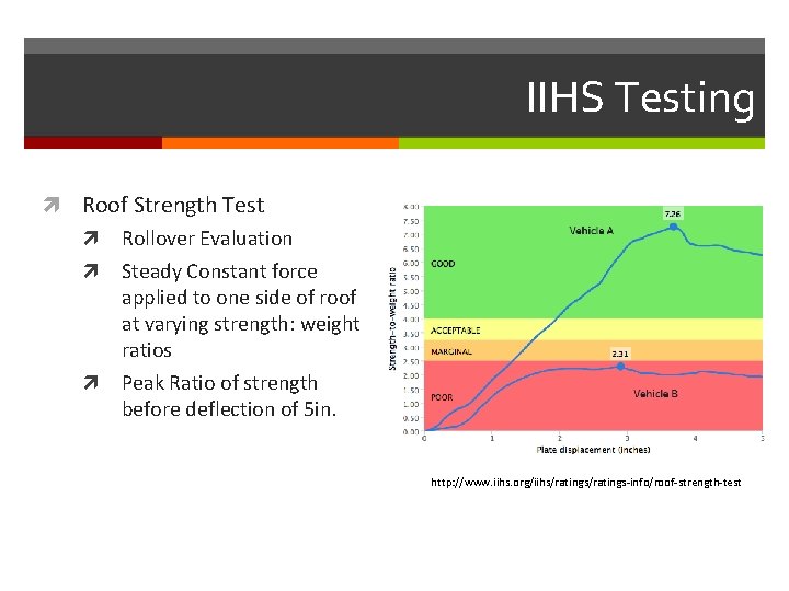 IIHS Testing Roof Strength Test Rollover Evaluation Steady Constant force applied to one side