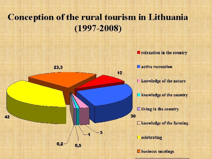 Conception of the rural tourism in Lithuania (1997 -2008) 