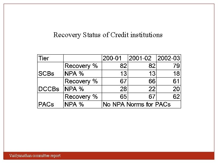 Recovery Status of Credit institutions Vaidyanathan committee report 