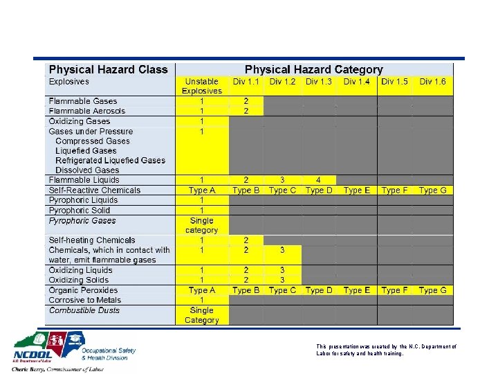 This presentation was created by the N. C. Department of Labor for safety and