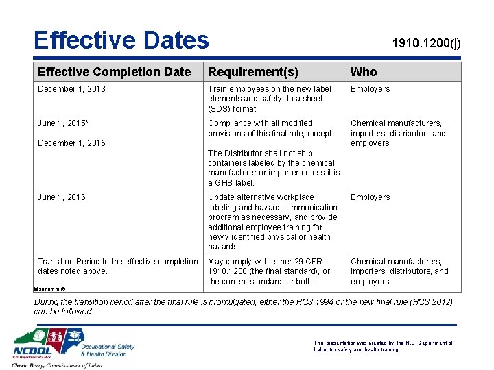 Effective Dates 1910. 1200(j) Effective Completion Date Requirement(s) Who December 1, 2013 Train employees