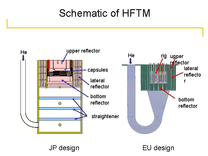 Schematic of HFTM He upper reflector capsules lateral reflector He rig upper reflector lateral