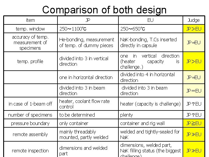 Comparison of both design item temp. window JP EU Judge 250～ 1100℃ 250～ 650℃