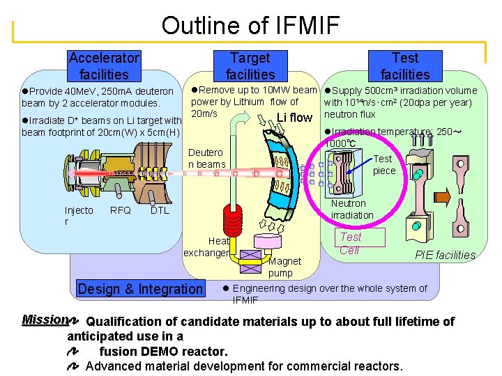 Outline of IFMIF Accelerator facilities Target facilities l. Provide 40 Me. V, 250 m.