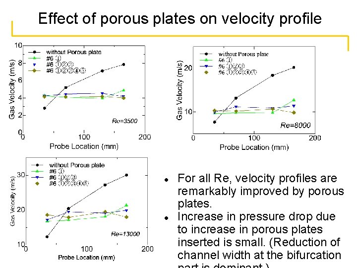 Effect of porous plates on velocity profile l l For all Re, velocity profiles