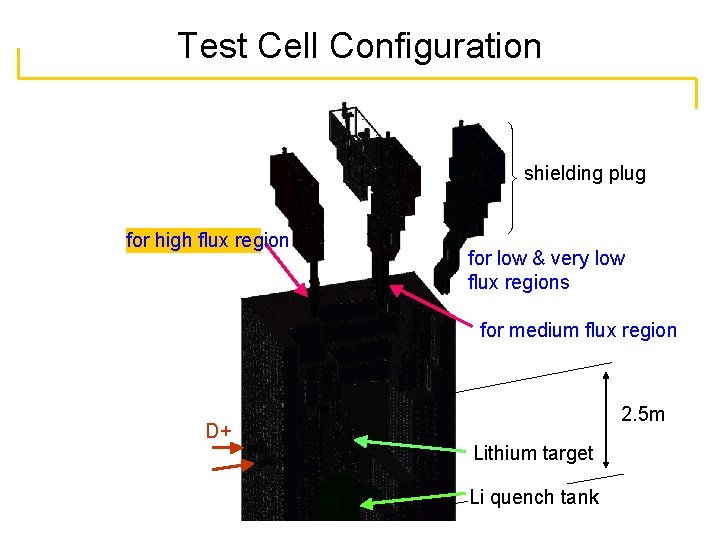 Test Cell Configuration shielding plug for high flux region for low & very low