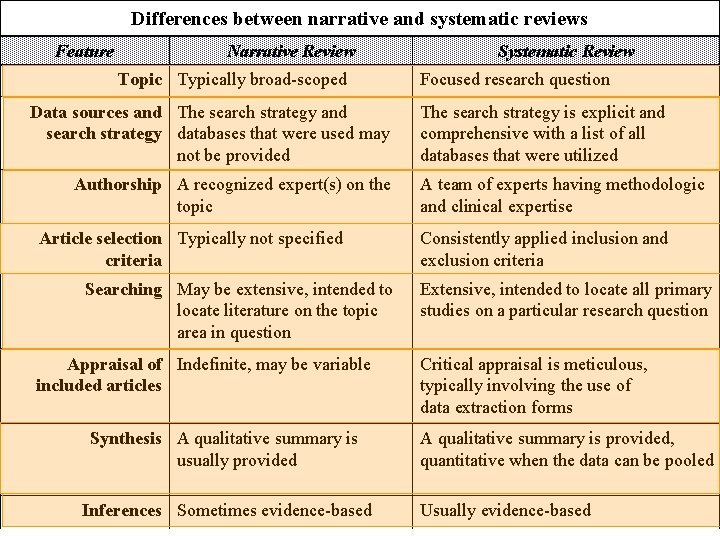 Differences between narrative and systematic reviews Feature Narrative Review Topic Typically broad-scoped Data sources