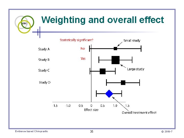 Weighting and overall effect Evidence-based Chiropractic 35 © 2006 -7 