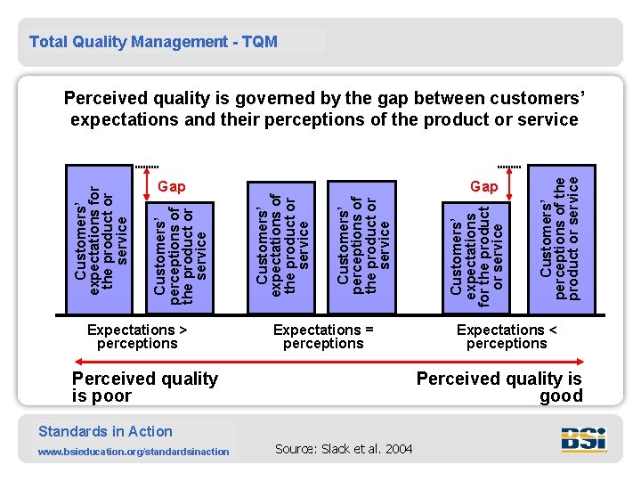 Total Quality Management - TQM Expectations > perceptions Expectations = perceptions Perceived quality is