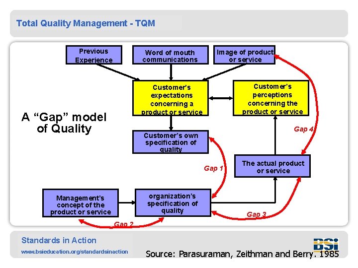 Total Quality Management - TQM Previous Experience Word of mouth communications Image of product