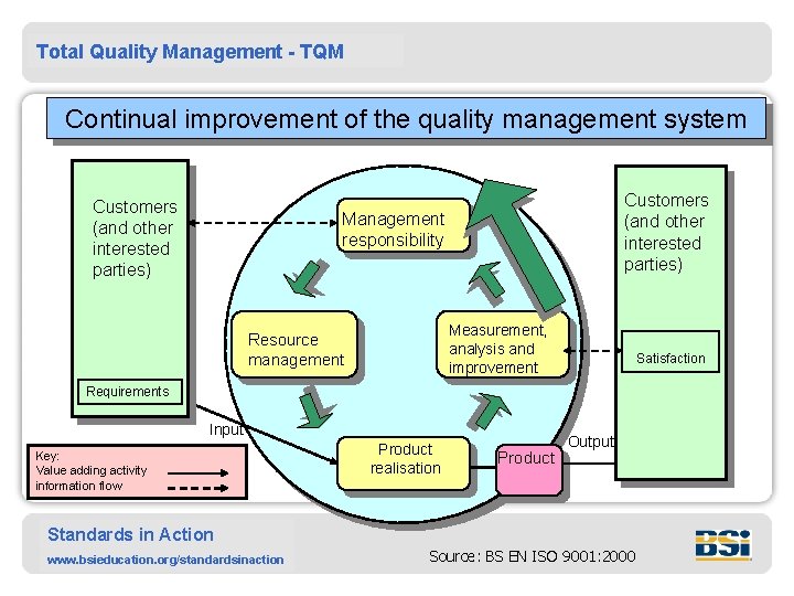 Total Quality Management - TQM Continual improvement of the quality management system Customers (and