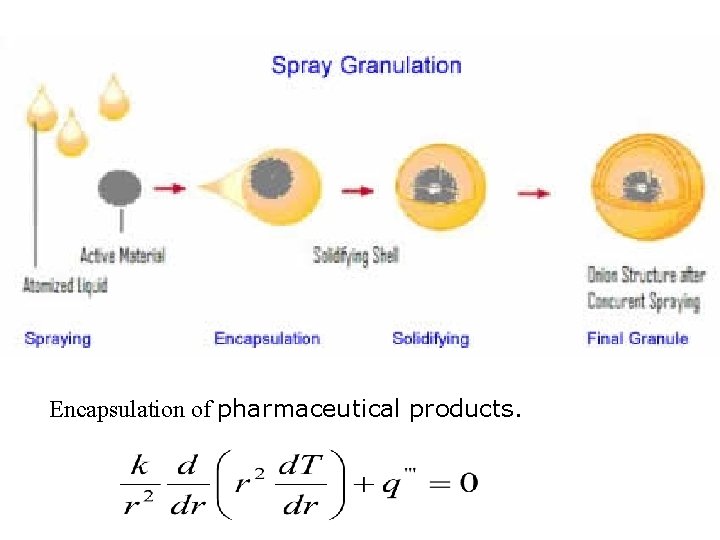 Encapsulation of pharmaceutical products. Encapsulation of pharmaceutical products.