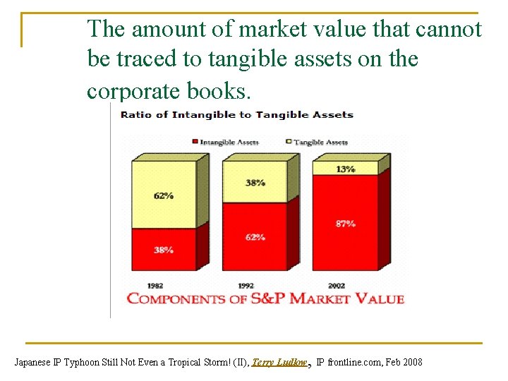 The amount of market value that cannot be traced to tangible assets on the