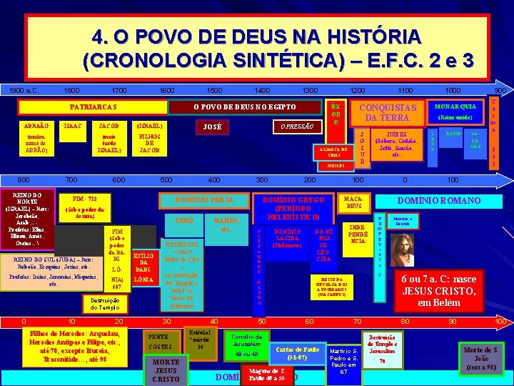 4. O POVO DE DEUS NA HISTÓRIA (CRONOLOGIA SINTÉTICA) – E. F. C. 2 4. O POVO DE DEUS NA HISTÓRIA (CRONOLOGIA SINTÉTICA) – E. F. C. 2