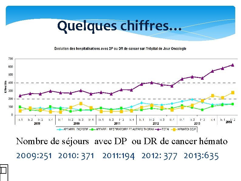 Quelques chiffres… Nombre de séjours avec DP ou DR de cancer hémato 2009: 251