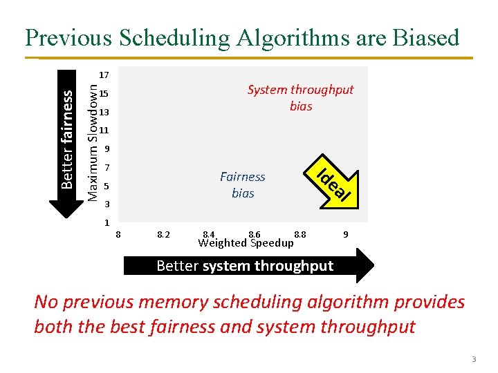 Previous Scheduling Algorithms are Biased Maximum Slowdown System throughput bias 15 13 11 9
