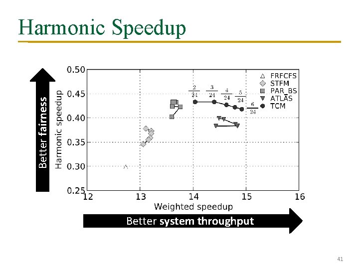 Better fairness Harmonic Speedup Better system throughput 41 