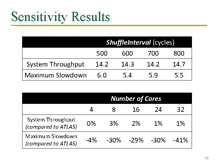 Sensitivity Results Shuffle. Interval (cycles) 500 600 700 800 14. 2 14. 3 14.