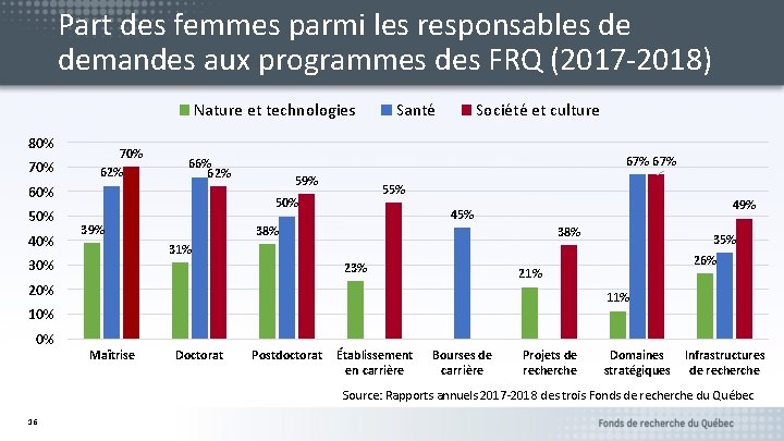 Part des femmes parmi les responsables de demandes aux programmes des FRQ (2017 -2018)