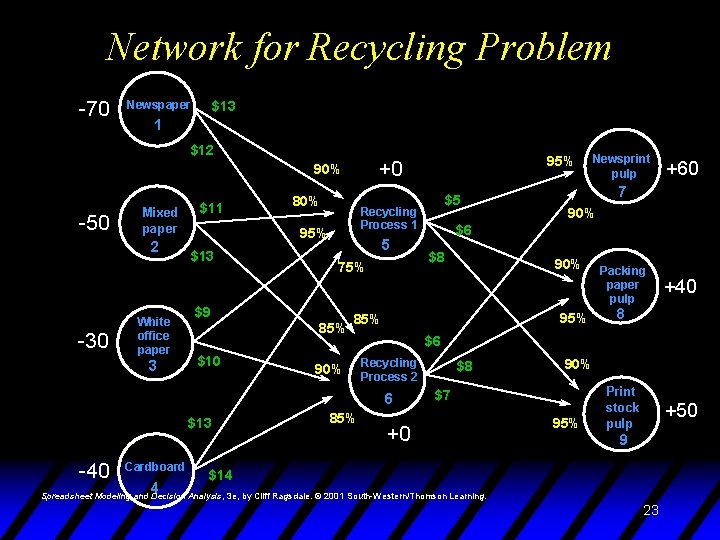 Network for Recycling Problem -70 Newspaper $13 1 $12 -50 Mixed paper 2 -30