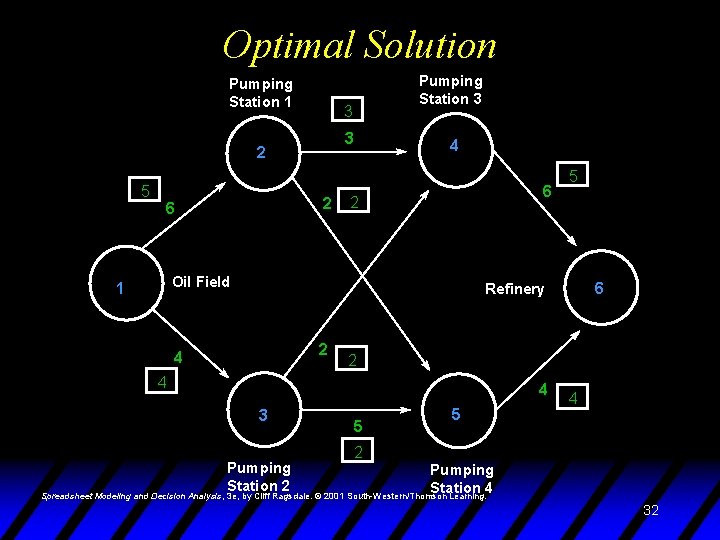 Optimal Solution Pumping Station 1 3 3 2 5 2 6 Pumping Station 3