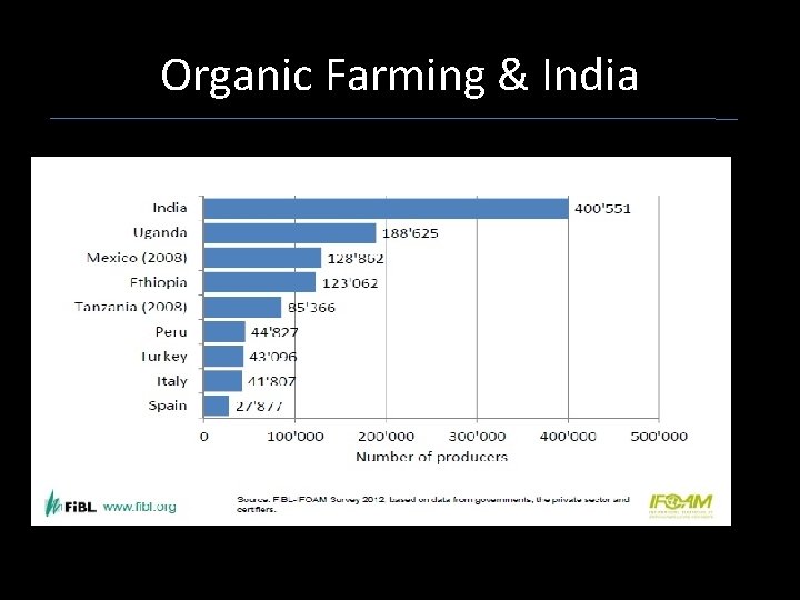 Organic Farming & India 