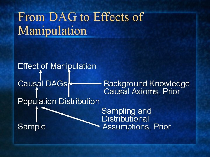 From DAG to Effects of Manipulation Effect of Manipulation Causal DAGs Background Knowledge Causal