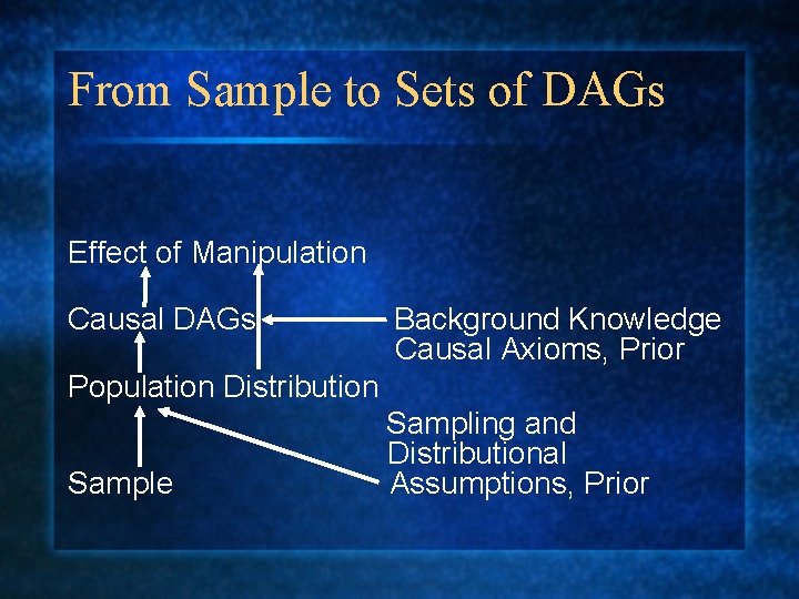 From Sample to Sets of DAGs Effect of Manipulation Causal DAGs Background Knowledge Causal
