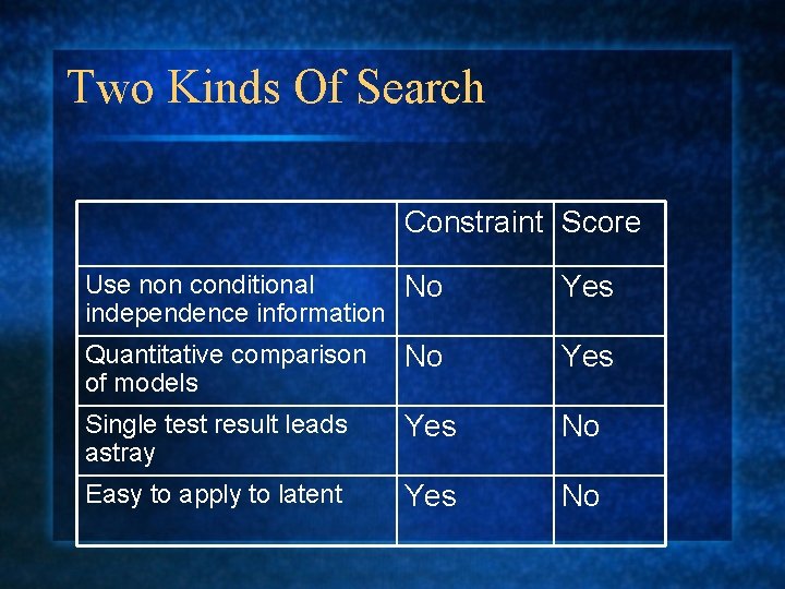 Two Kinds Of Search Constraint Score Use non conditional No independence information Yes Quantitative
