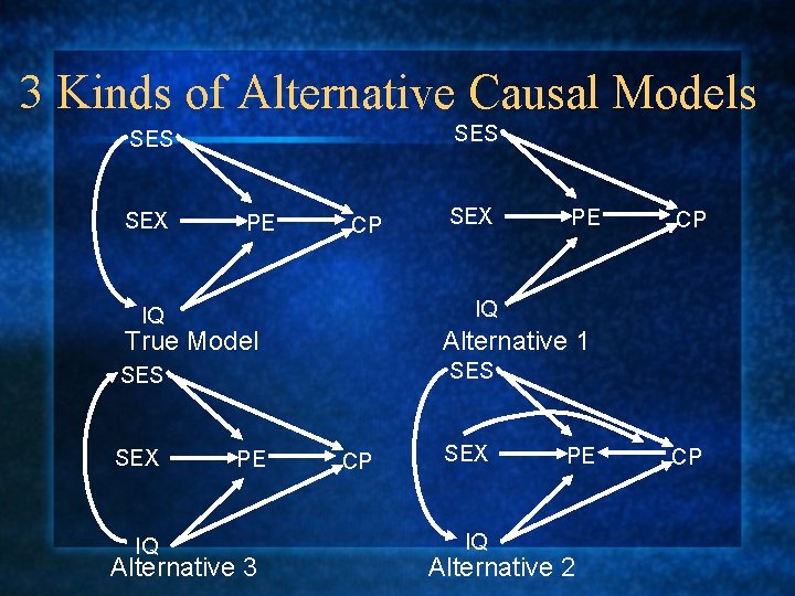 3 Kinds of Alternative Causal Models SES SEX PE CP True Model CP Alternative