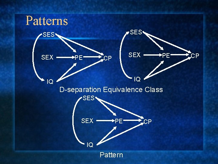 Patterns SES SEX PE SEX CP PE IQ IQ D-separation Equivalence Class SES SEX