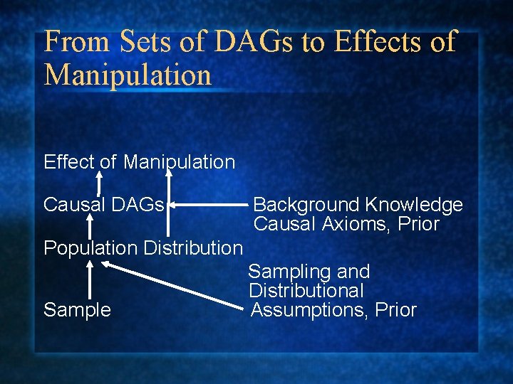 From Sets of DAGs to Effects of Manipulation Effect of Manipulation Causal DAGs Background