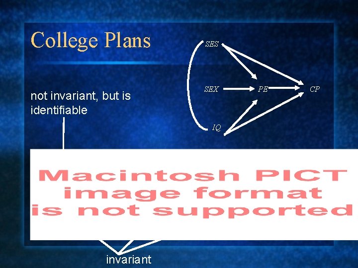 College Plans not invariant, but is identifiable SES SEX IQ invariant PE CP 