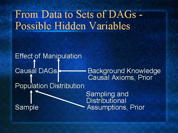 From Data to Sets of DAGs Possible Hidden Variables Effect of Manipulation Causal DAGs