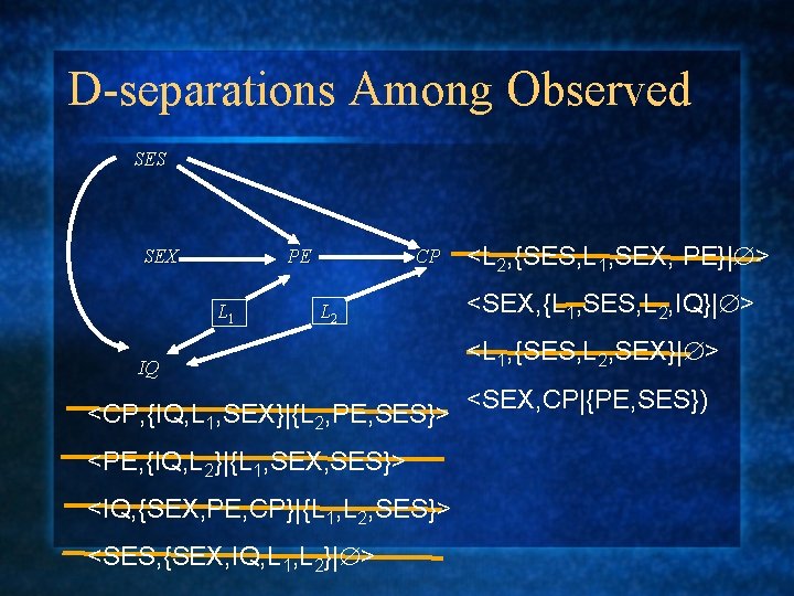D-separations Among Observed SES SEX PE L 1 CP L 2 IQ <CP, {IQ,