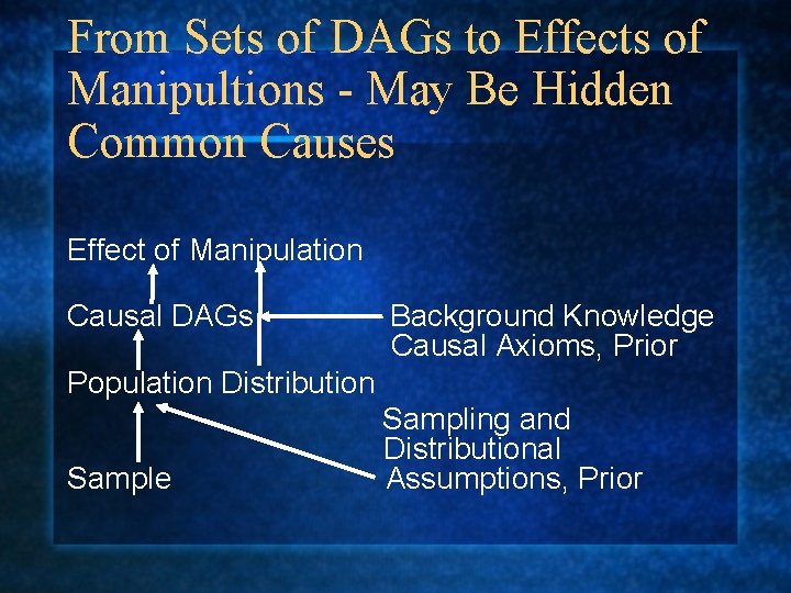 From Sets of DAGs to Effects of Manipultions - May Be Hidden Common Causes