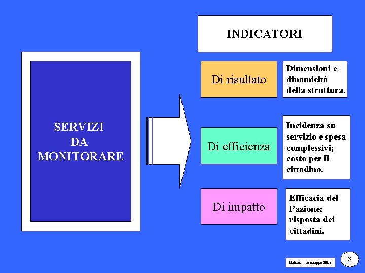 INDICATORI SERVIZI DA MONITORARE Di risultato Dimensioni e dinamicità della struttura. Di efficienza Incidenza