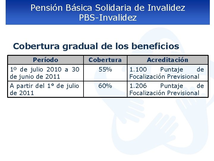 Pensión Básica Solidaria de Invalidez PBS-Invalidez Cobertura gradual de los beneficios Período Cobertura Acreditación
