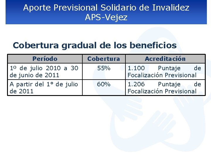 Aporte Previsional Solidario de Invalidez APS-Vejez Cobertura gradual de los beneficios Período Cobertura Acreditación