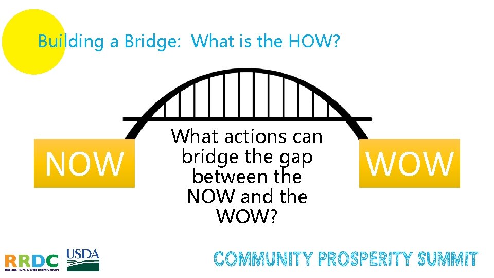 Building a Bridge: What is the HOW? NOW What actions can bridge the gap Building a Bridge: What is the HOW? NOW What actions can bridge the gap