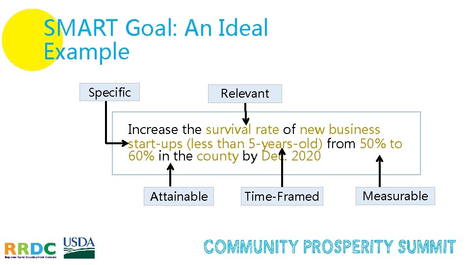 SMART Goal: An Ideal Example Specific Relevant Increase the survival rate of new business SMART Goal: An Ideal Example Specific Relevant Increase the survival rate of new business