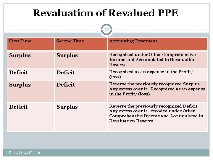Revaluation of Revalued PPE 17 First Time Second Time Accounting Treatment Surplus Recognized under