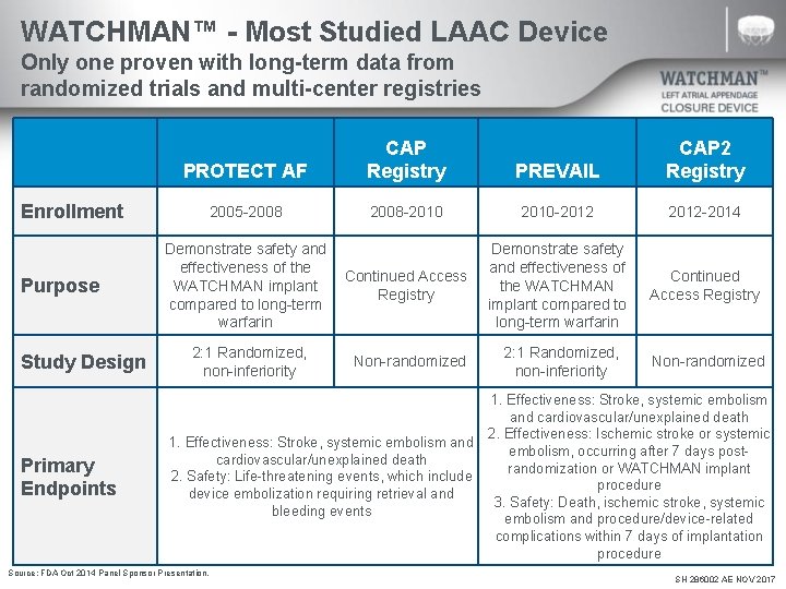 WATCHMAN™ - Most Studied LAAC Device Only one proven with long-term data from randomized