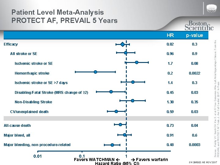 HR p-value 0. 82 0. 3 0. 96 0. 9 Ischemic stroke or SE